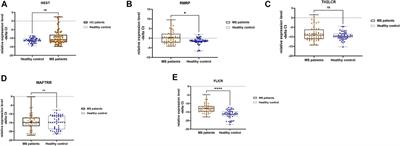 Expression of T cell-related lncRNAs in multiple sclerosis